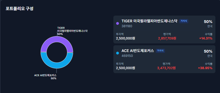 반도체 ETF 포트폴리오: TIGER 미국필라델피아와 ACE AI반도체포커스 50:50  포트폴리오 구성